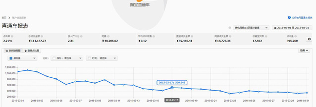 小小女装店主学习半年时间直通车水平大幅度提升