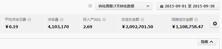 【女装】PPC 0.19元 , 日均13万＋UV, 直通车ROI 2.69