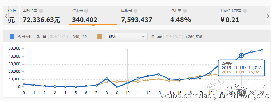 某店双十一数据，34万UV迎接双11。明天应该轻松能破50万UV