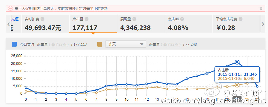 双十一数据，PPC 0.28元，17万UV