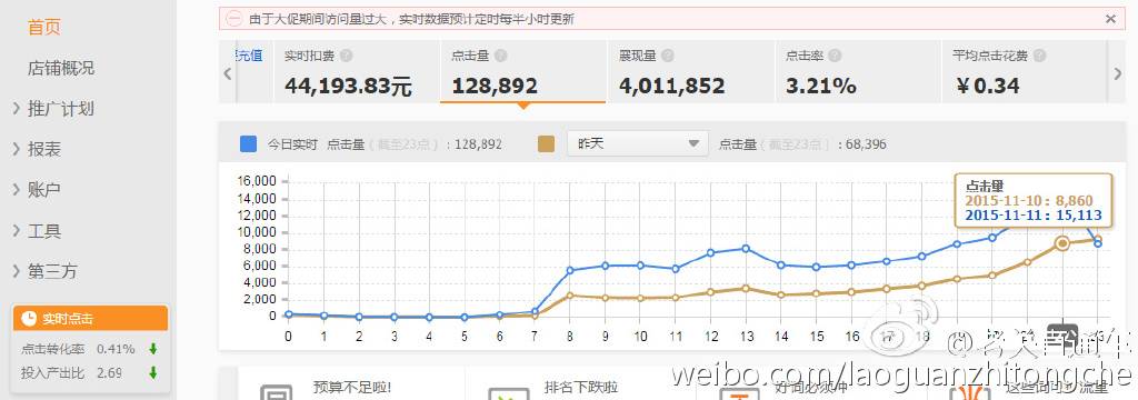 双十一数据，PPC 0.34元，12万UV