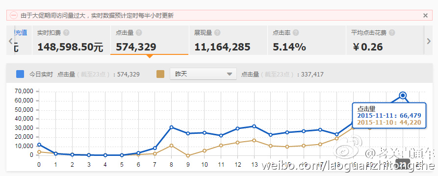 双11，PPC 0.26元，57万UV。操作至今最好的流量数据。