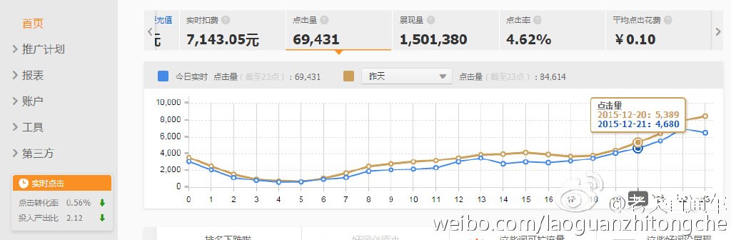 1毛，近7万UV。比昨天还少了1万UV。