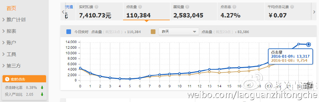 2016.1.9 ppc 7分钱，11万UV。变态。97% 的无线站内流量。