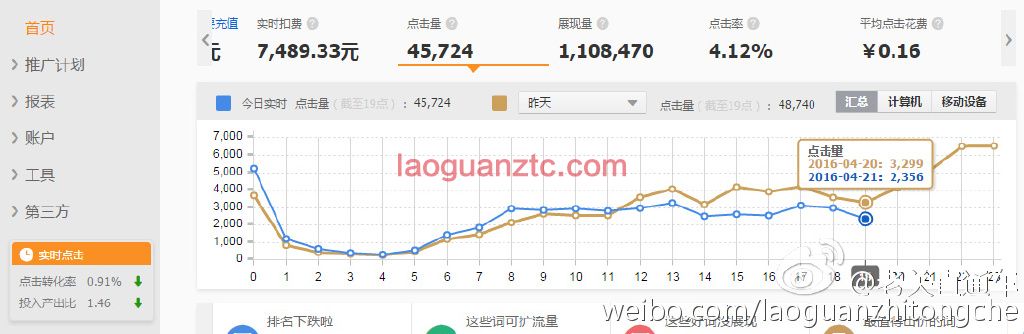 2016.4.21坚持的低价引流套路，今天数据