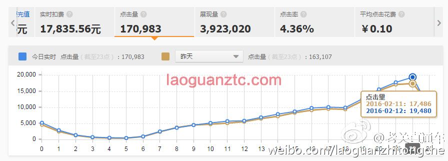 2016.2.12春节调车数据。低价流量随便拿