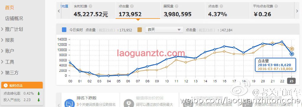 2016.3.9 学员数据，比我的还猛