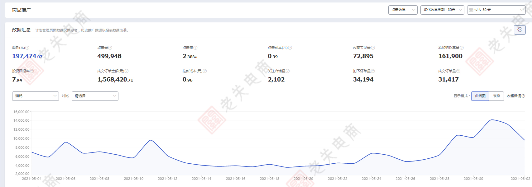 女装类目数据